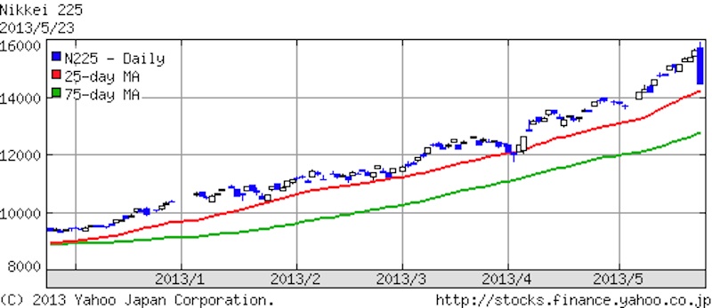 2013年5月23日日経平均株価6ヶ月チャート
