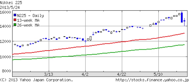 2013年5月24日 日経平均株価