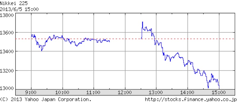 2013年6月5日日経平均株価日中足