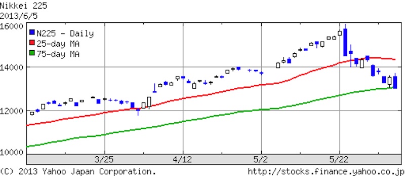 2013年6月5日日経平均株価3ヶ月