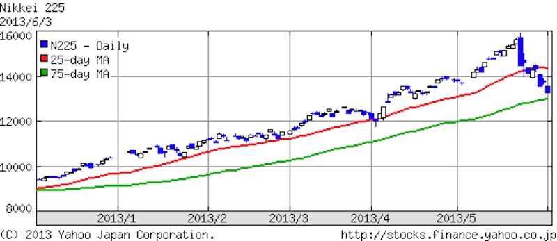 2013年6月3日日経平均株価