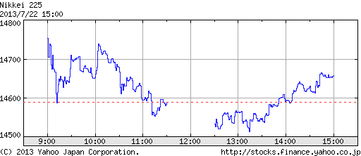 日経平均株価2013年7月22日