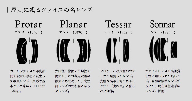 歴史に残るZeissの名レンズ