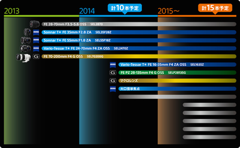 FEレンズ ロードマップ
