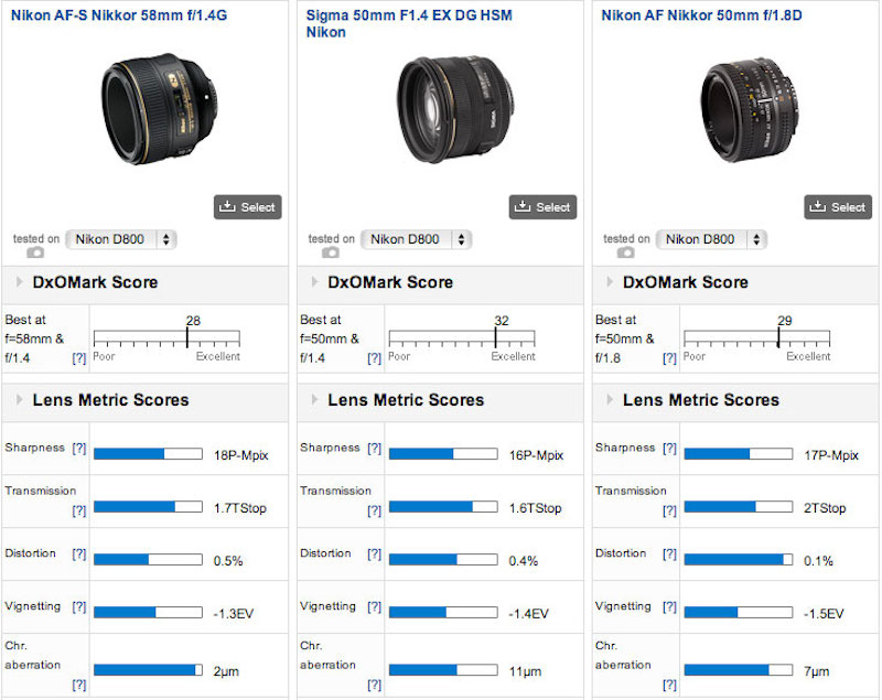 Nikon 58mm f:1.4G lens tested at DxOMark3