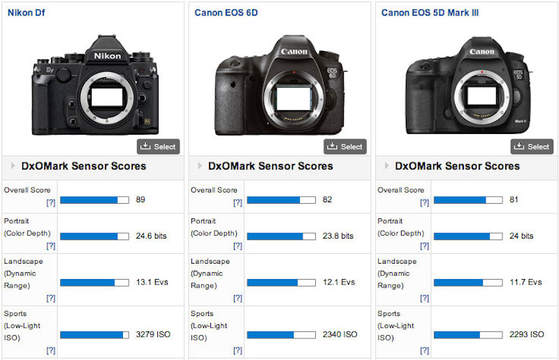 NikonDF DxOMark Canonとの比較