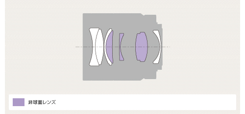 Sonnar T* FE 55mm F1.8 ZA レンズ構成図