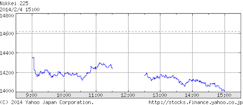 日経平均株価2014年2月4日 日中足