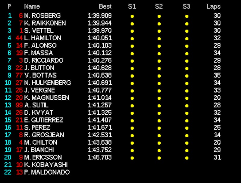 F1 2014 マレーシア FP2 タイム