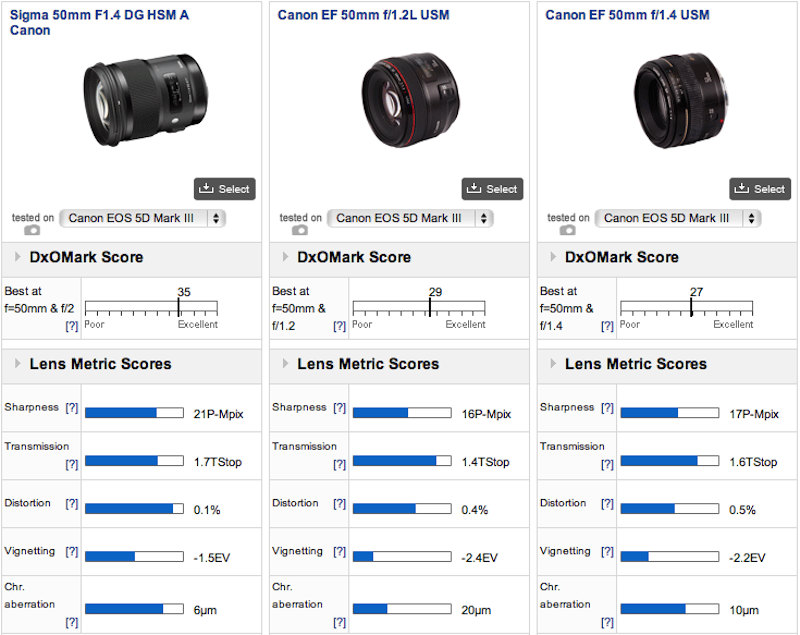 Sigma 50mm Art vs. Canon 50mm f:1.2 vs. Canon 50mm f:1.4