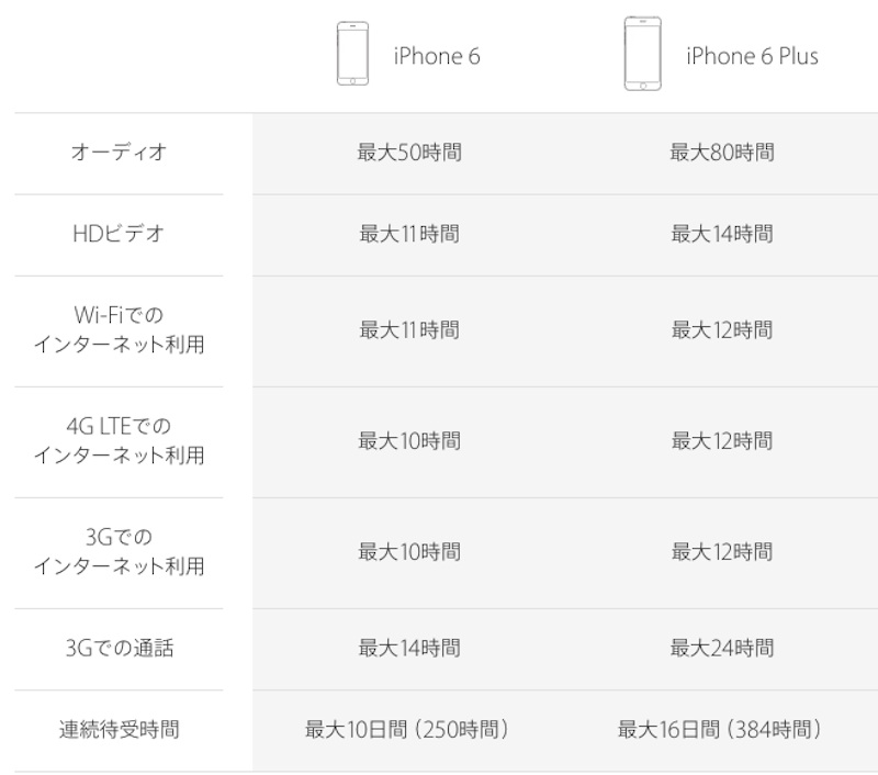 iPhone6バッテリー容量