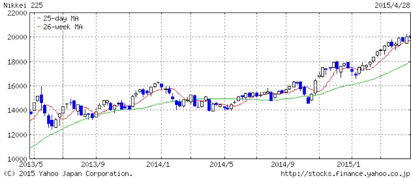 日経平均株価2015年4月29日現在