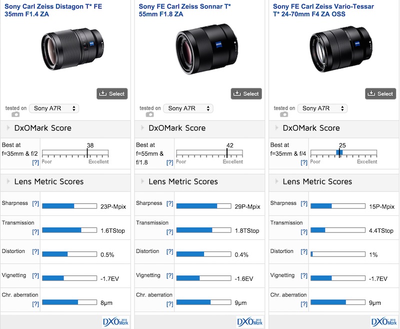 Sony FE Carl Zeiss Sonnar T* 55mm F1.8 ZA DxOMark
