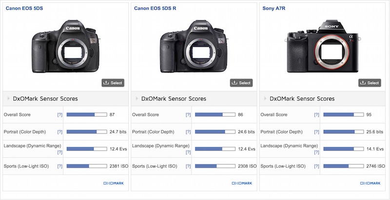 Canon EOS 5Ds 5DsR DxOMark