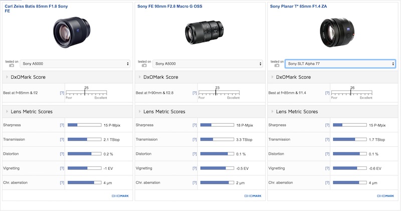 Carl Zeiss Batis 85mm F1.8 DxOMark APS-C