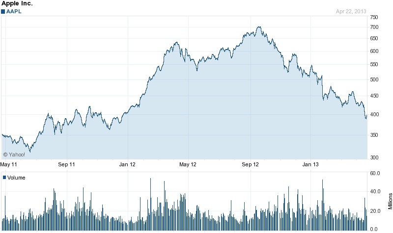 AAPL株価2Yチャート
