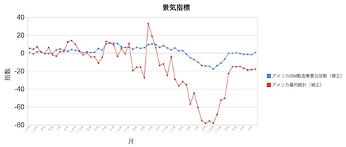 景気指標2012年12月