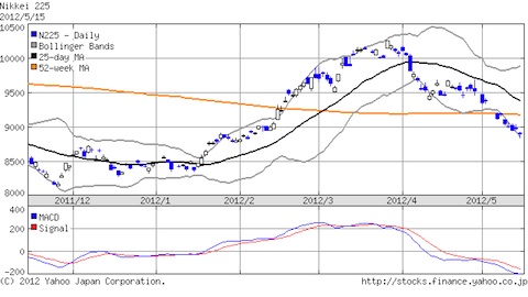 20120515日経平均