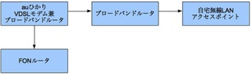 自宅ネットワーク構成図（前）