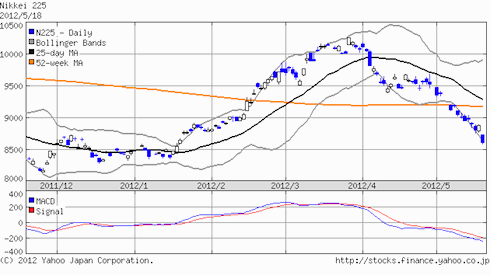 20120518日経平均