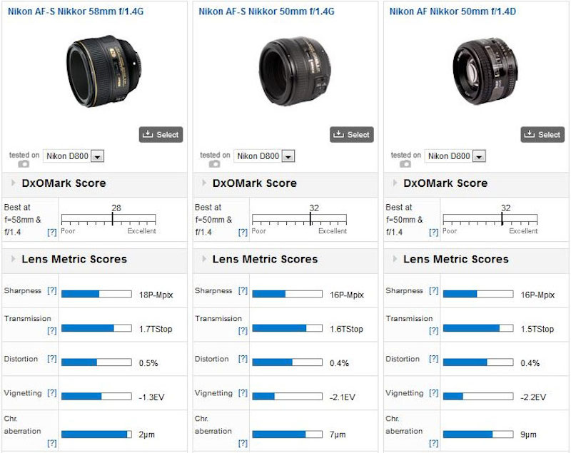 Nikon 58mm f:1.4G lens tested at DxOMark1