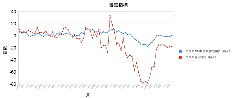 アメリカ景気指標2013年10月