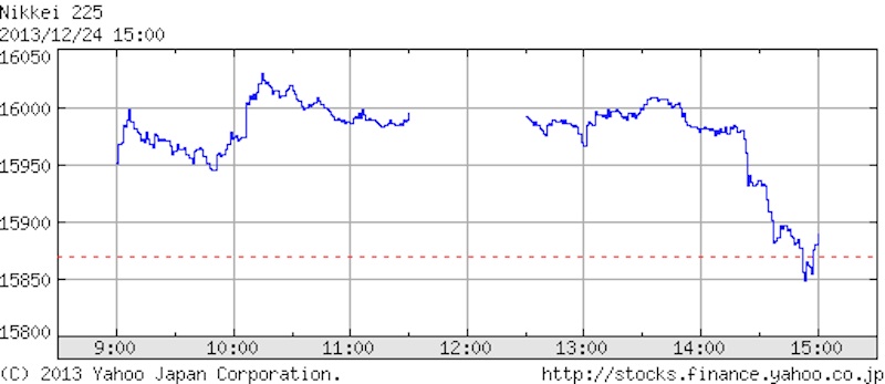 日経平均2013年12月24日