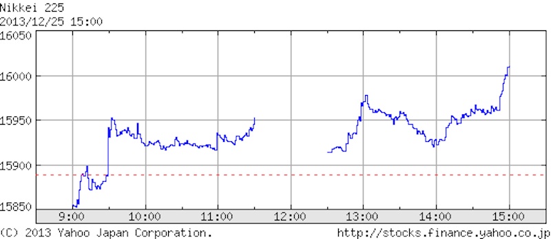 2013年12月25日 日経平均株価