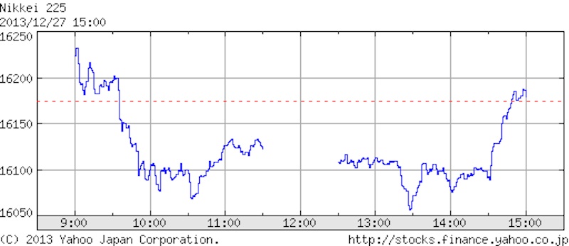 2013年12月27日大納会日経平均株価