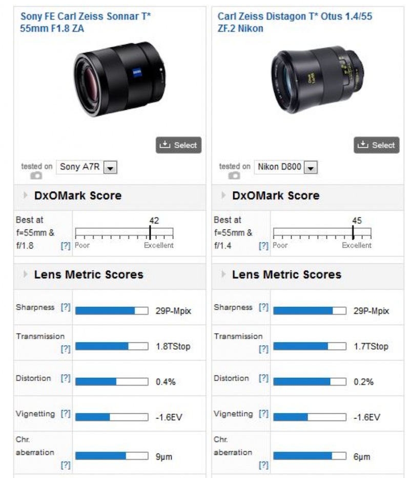 FE55mmF1.8はDxOMarkではベストなオートフォーカスレンズ