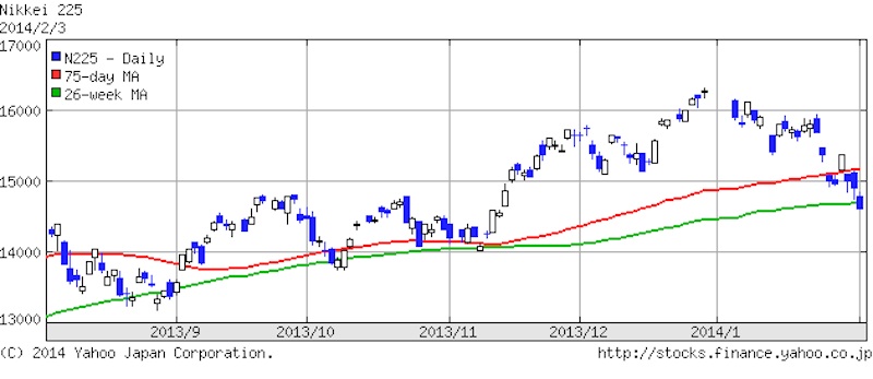 2014年2月3日の日経平均株価