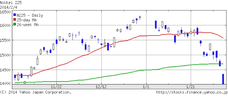 日経平均株価2014年2月4日