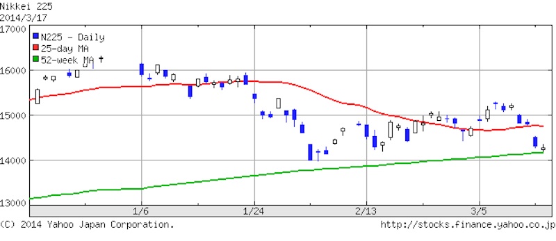 2014年3月17日日経平均株価