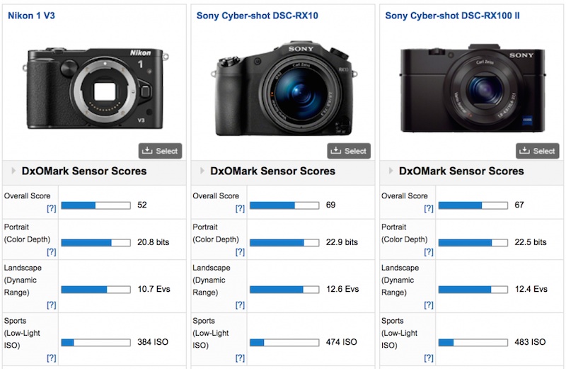 SONY1inch画像センサがNikon1inch画像センサにDxOMarkで勝利