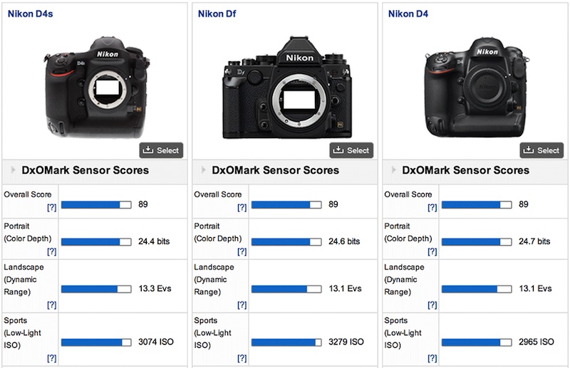 Nikon D4s DxOMark