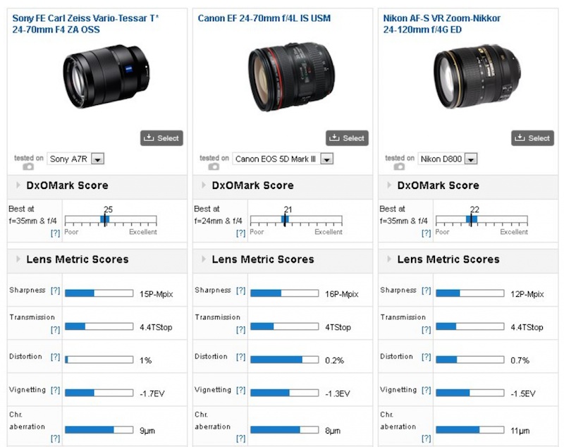 SONY Vario-Tessar T* FE 24-70mm F4 ZA OSS SEL2470Z DxOMark