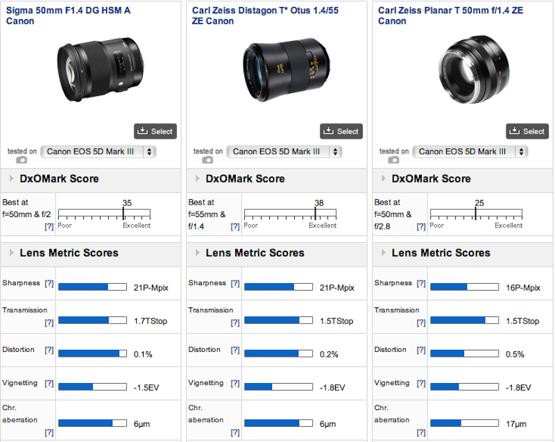 Sigma 50mm Art vs. Zeiss Otus vs. Zeiss Planar