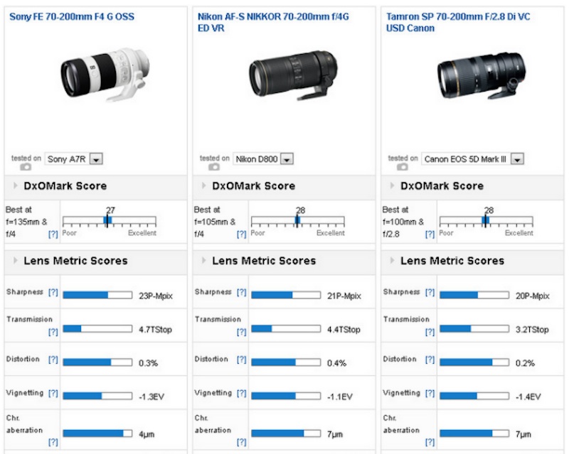 Sony FE 70-200mm F4 G OSS DxOMark