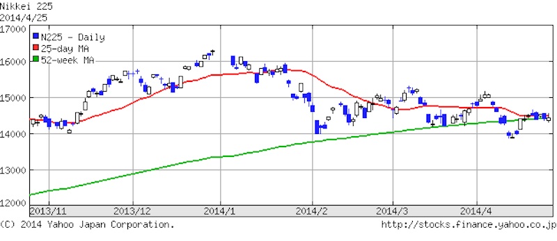 2014年4月25日の日経平均株価