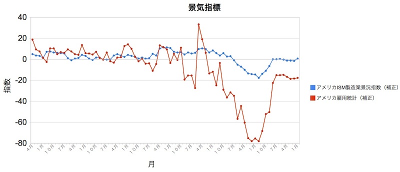 アメリカ景気指標2014年4月