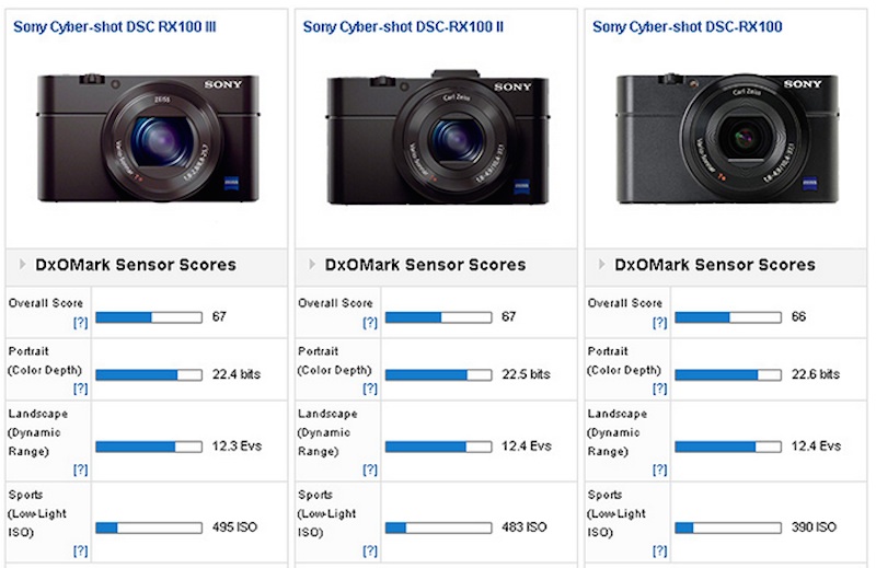 SONY RX100M3 DxOMark