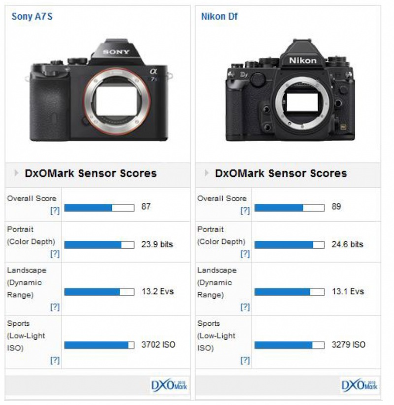 SONY α7s DxOMark