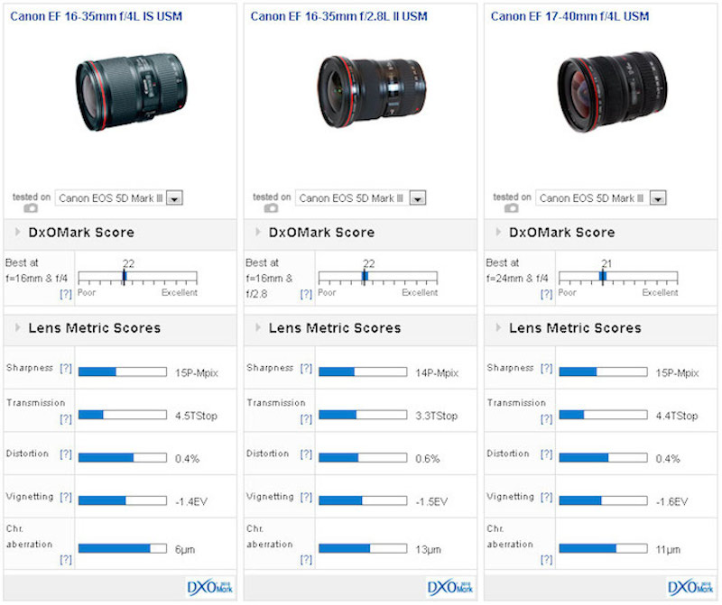 EF16-35mm F4L IS USM DxOMark