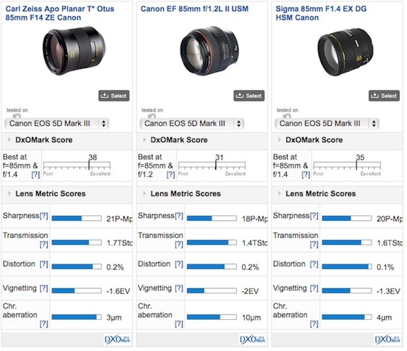 Zeiss Otus 85mm F1.4 DxOMark