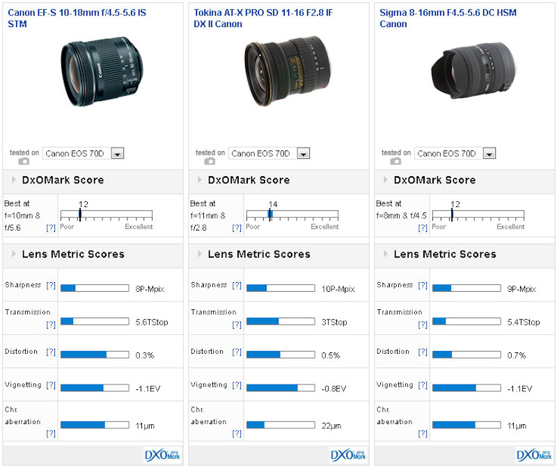 Canon EF-S 10-18mm F4.5-5.6 IS STM DxOMark