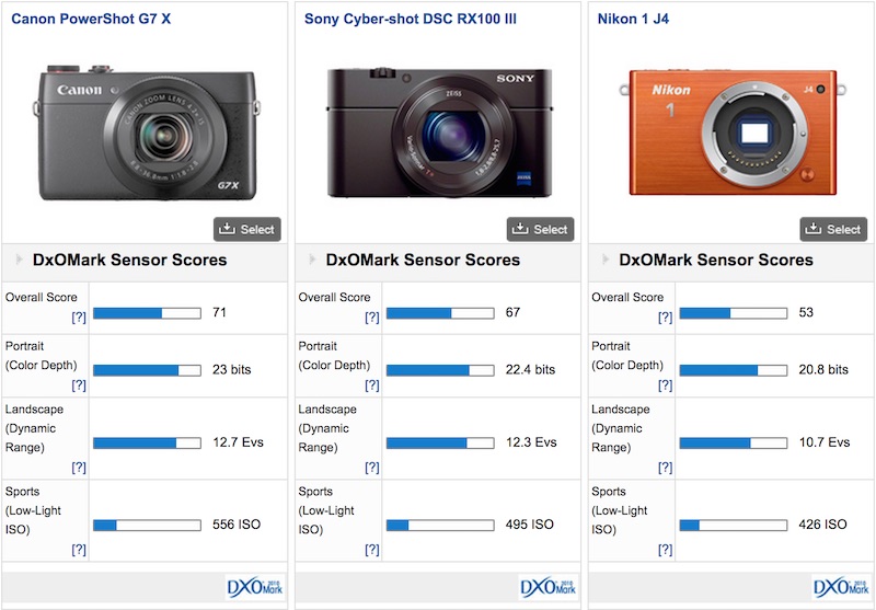 Canon PowerShot G7 X DxOMark