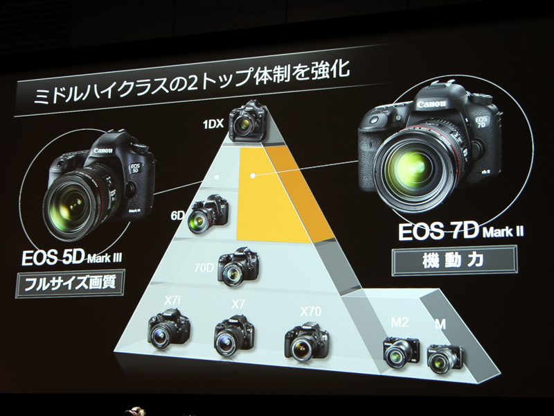 Canon EOS 7D Mark II 6Dの上位機種扱い