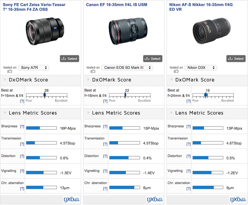 VarioTessar FE 16-35mm F4 OSS ZA DxOMark