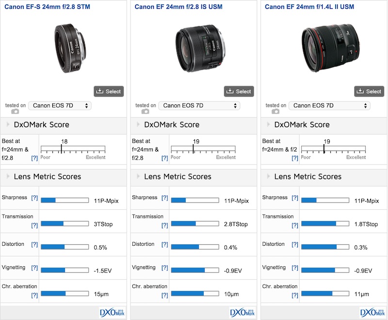 Canon EF-S 24mm f:2.8 STM DxOMark