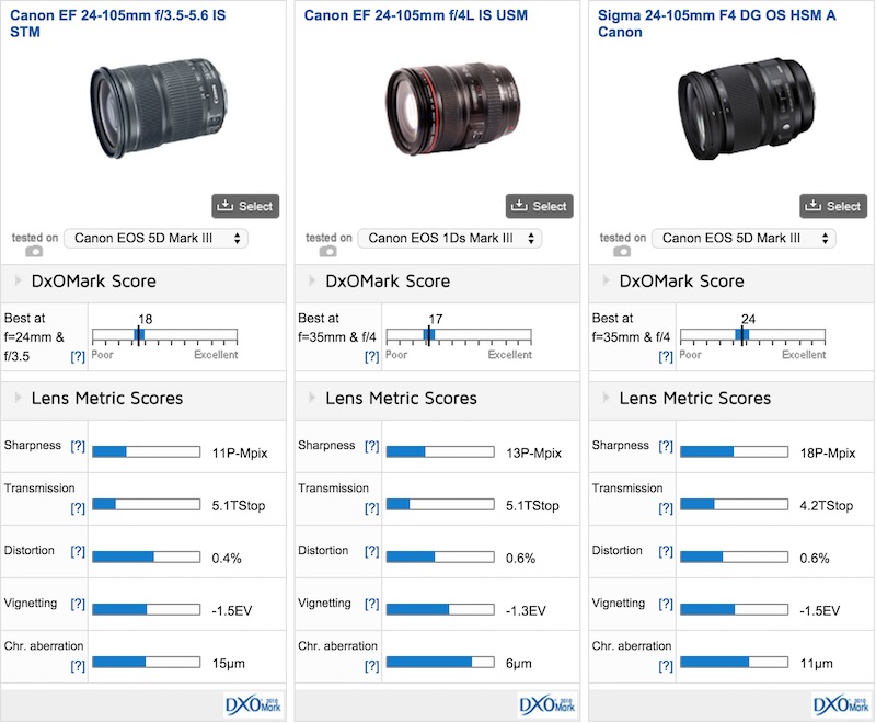 Canon EF 24-105mm f:3.5-5.6 IS STM DxOMark